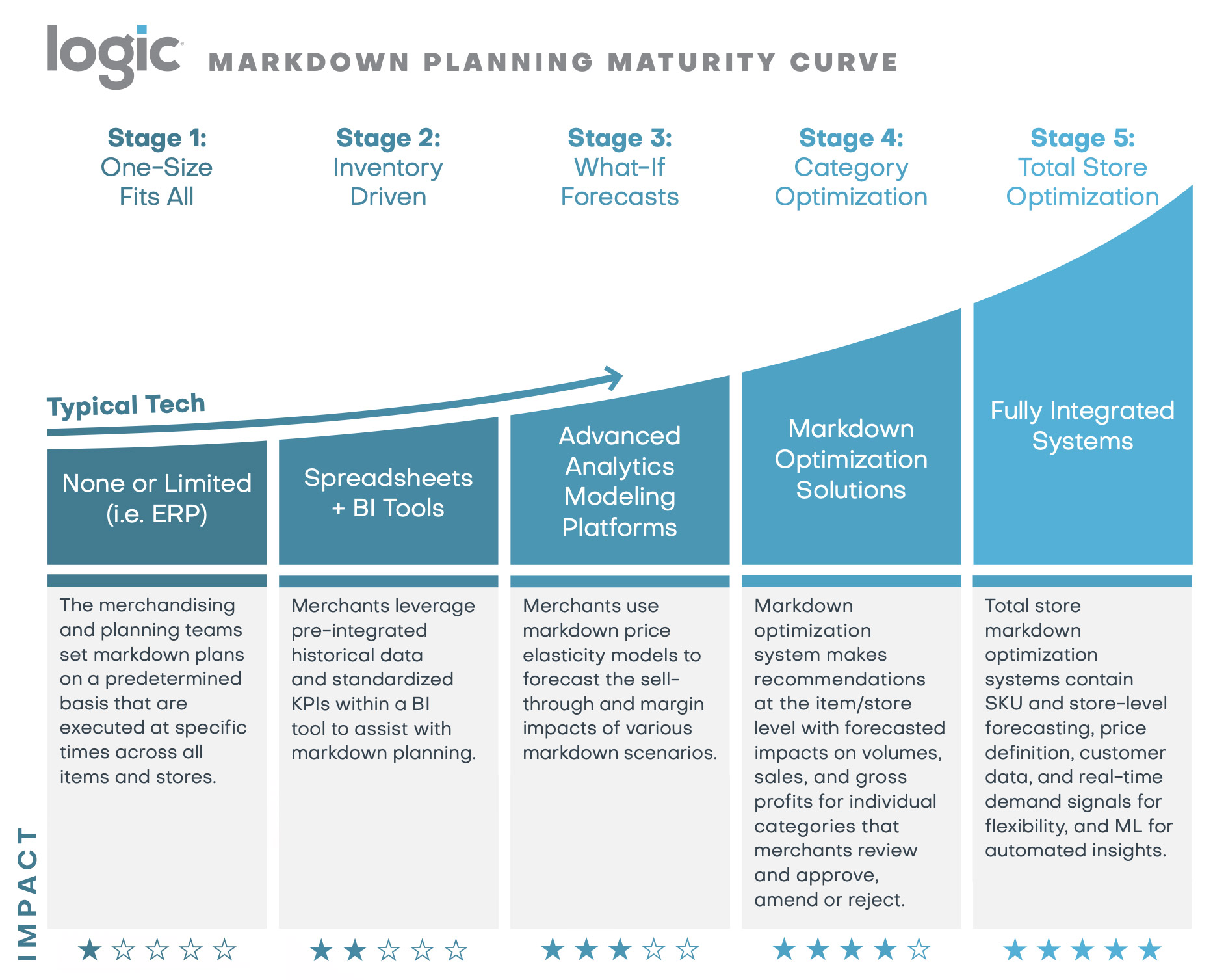 Markdown Planning Maturity Curve